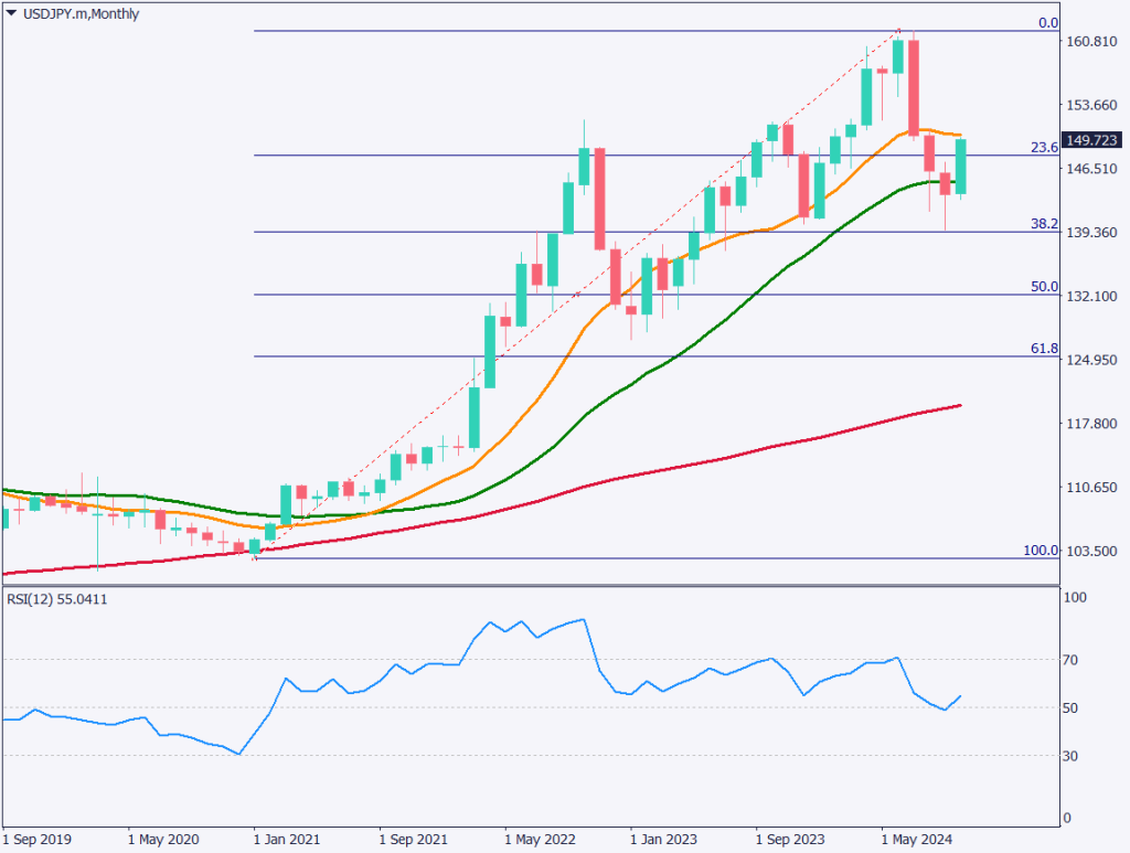 U.S. Interest Rates on the Rise, USD Strengthens, USDJPY Attempts 150JPY【October 16, 2024】