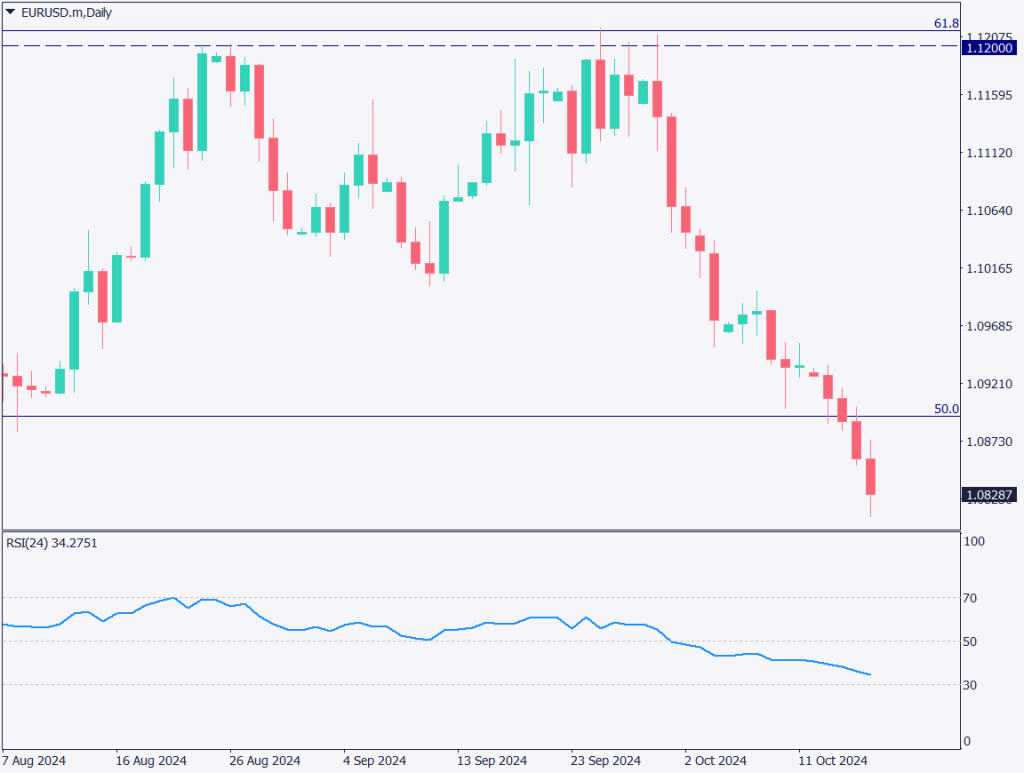 ユーロドルは大幅下落、ECBは2会合連続利下げを示唆【2024年10月18日】
