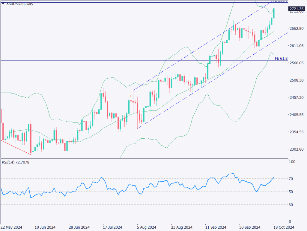 ゴールドが史上初2700ドル台、買われすぎ水準もファンダメンタルが支える【2024年10月21日】