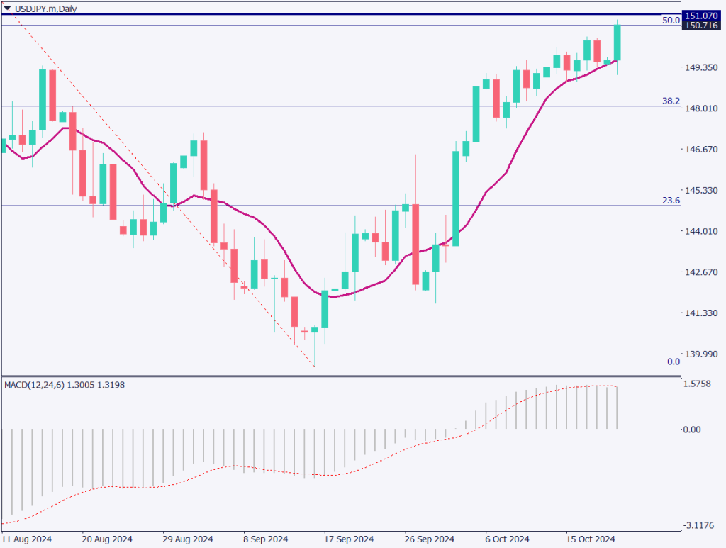 ドル円は151円台後半で推移、米大統領選を意識したドル買いか【2024年10月22日】