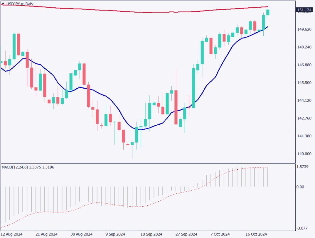 ドル円は151円台に上昇、日米金利差を再び意識か【2024年10月23日】