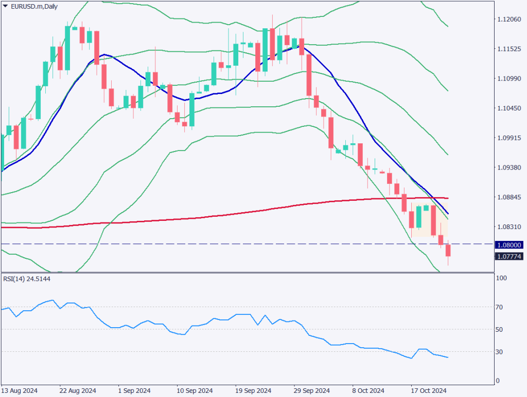 ユーロドルの200MAが抵抗線に転換、米金利上昇でドル高継続【2024年10月24日】