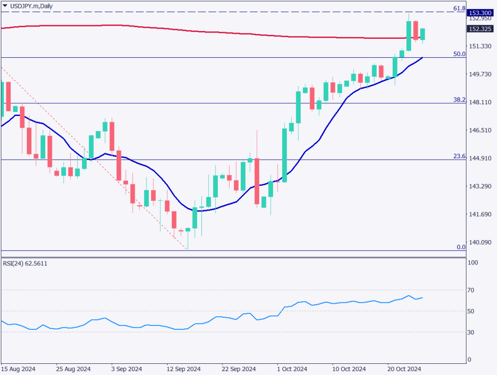 ドル円は153円台が最後の抵抗線、衆院選の結果は?【2024年10月28日】