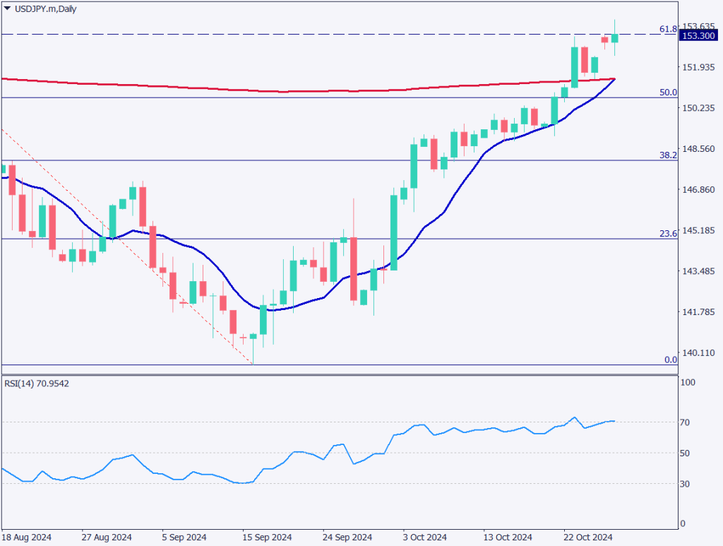 ドル円は円安で反応、衆議院選で与党過半数割れ【2024年10月29日】
