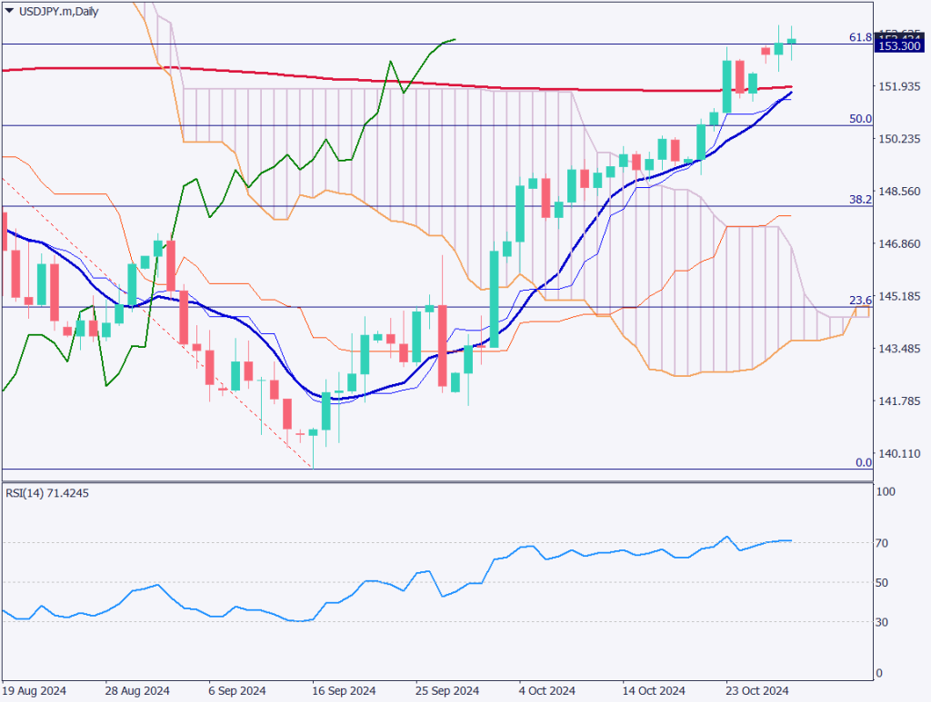 ドル円は153円前半で推移、米消費者信頼感指数が大幅上昇【2024年10月30日】