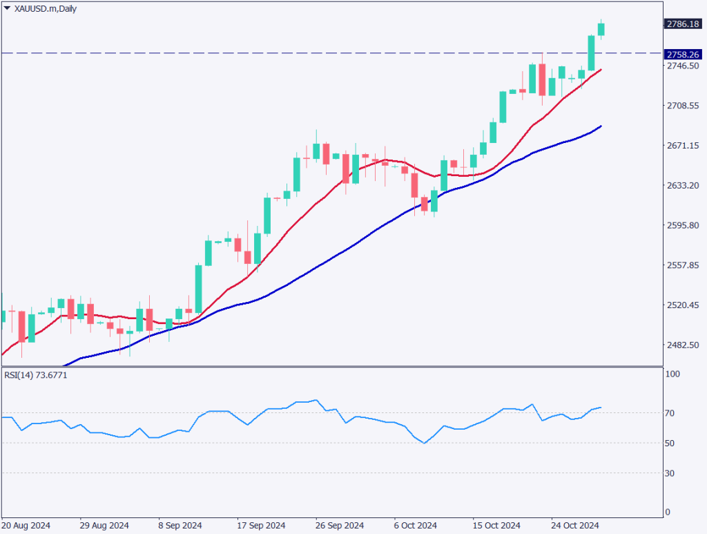 ゴールドは史上最高値更新、米ADPとGDPは強い結果に【2024年10月31日】