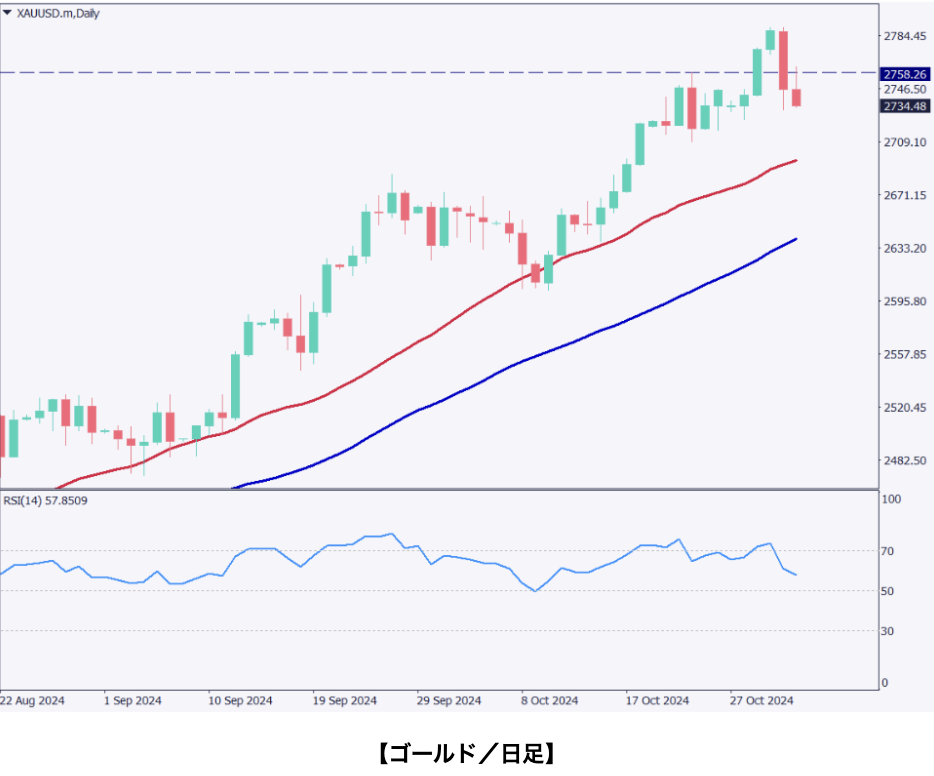 Gold Retraces from Peak as Pre-Election Position Adjustment Takes Place【November 4, 2024】