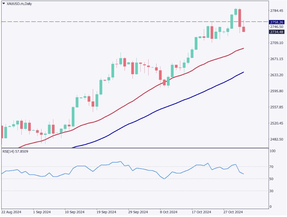 ゴールドは最高値から反落、大統領選前のポジション調整【2024年11月4日】