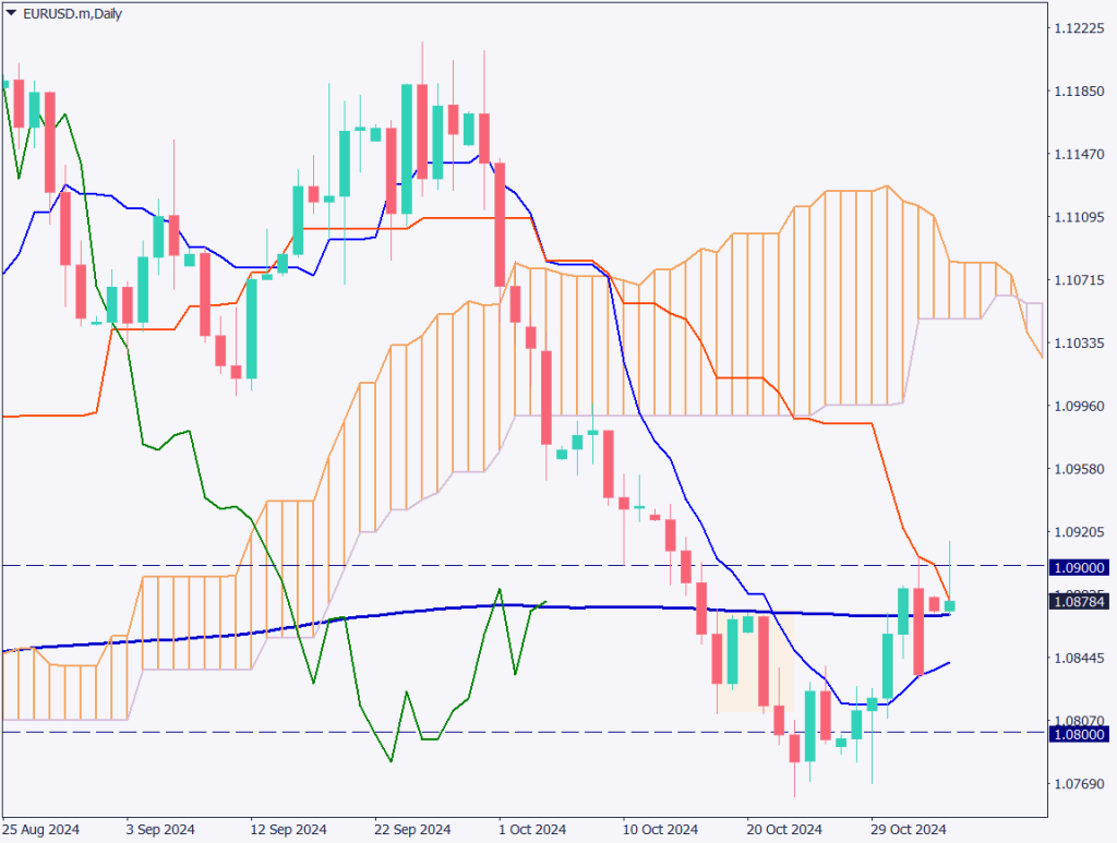 大統領選がいよいよ投票開始、日本時間の深夜に大きく動く可能性【2024年11月5日】