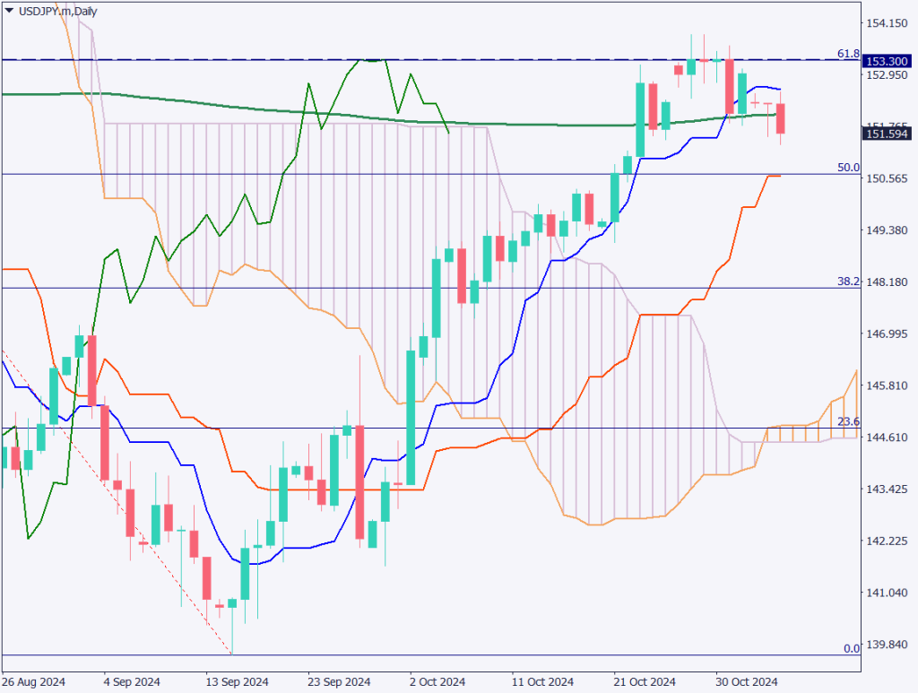 大統領選の結果次第、結果判明に数日かかる可能性【2024年11月6日】