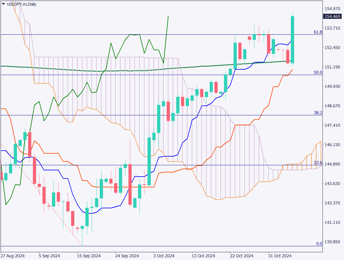 Trump Wins Presidency: Trump Trade in Stocks, USD, and Cryptocurrency Gains【November 7, 2024】
