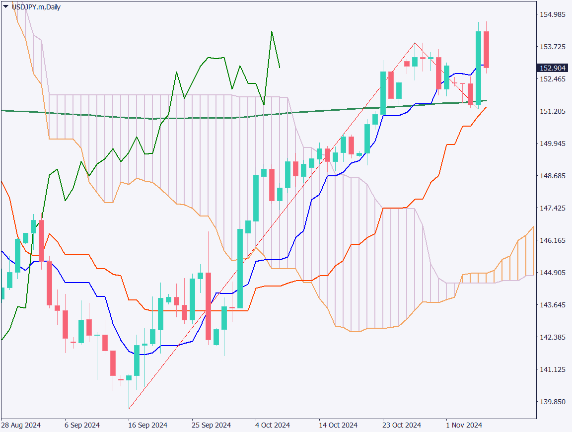 USDJPY Adjusts Positions as FOMC Decides on Second Consecutive Rate Cut【November 8, 2024】
