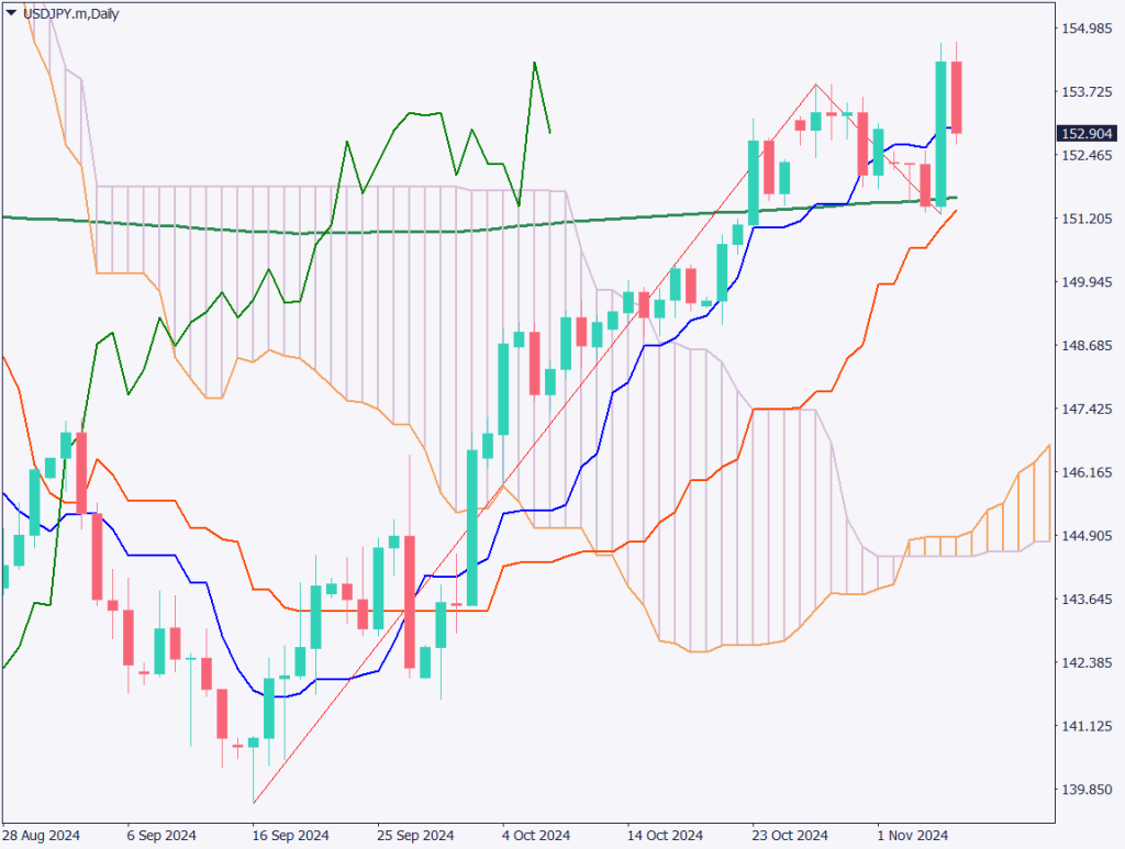 ドル円はポジション調整が強まる、FOMCで2会合連続で利下げ決定【2024年11月8日】
