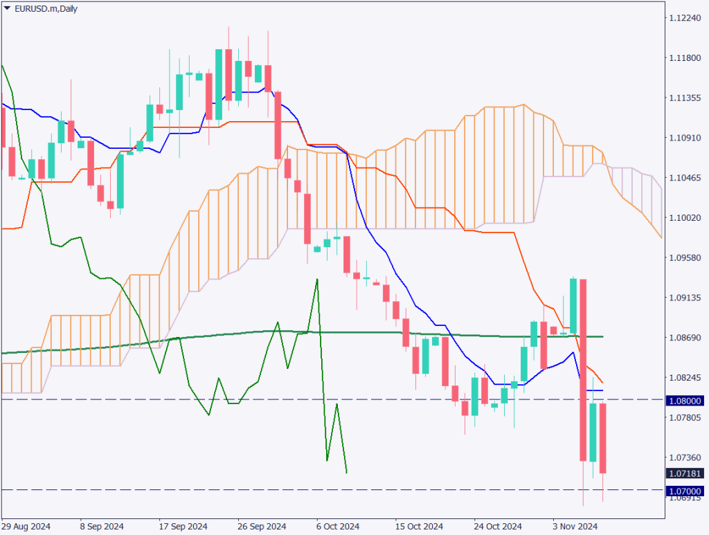 ユーロドルは下落基調、1.07ドルが支持帯として機能【2024年11月11日】