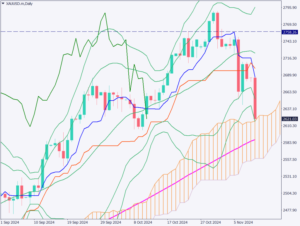 ゴールドは利益確定の動き、米ドルと株式市場に資金が流れる【2024年11月12日】