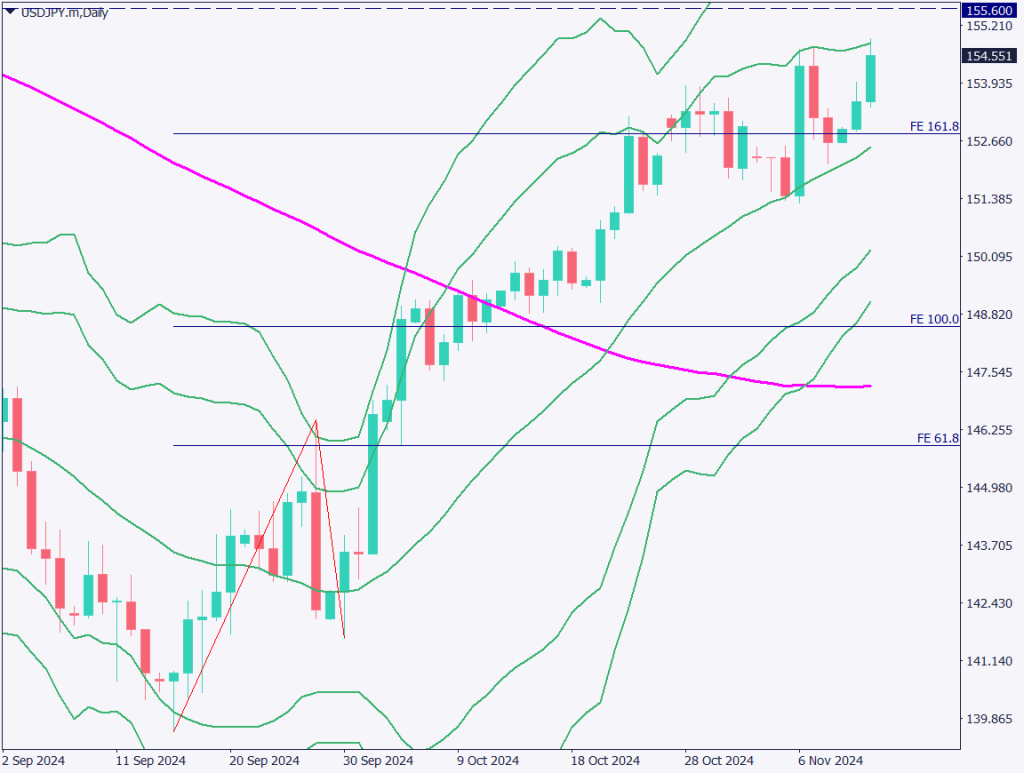 ドル円は直近高値を更新、155円に迫る勢い【2024年11月13日】
