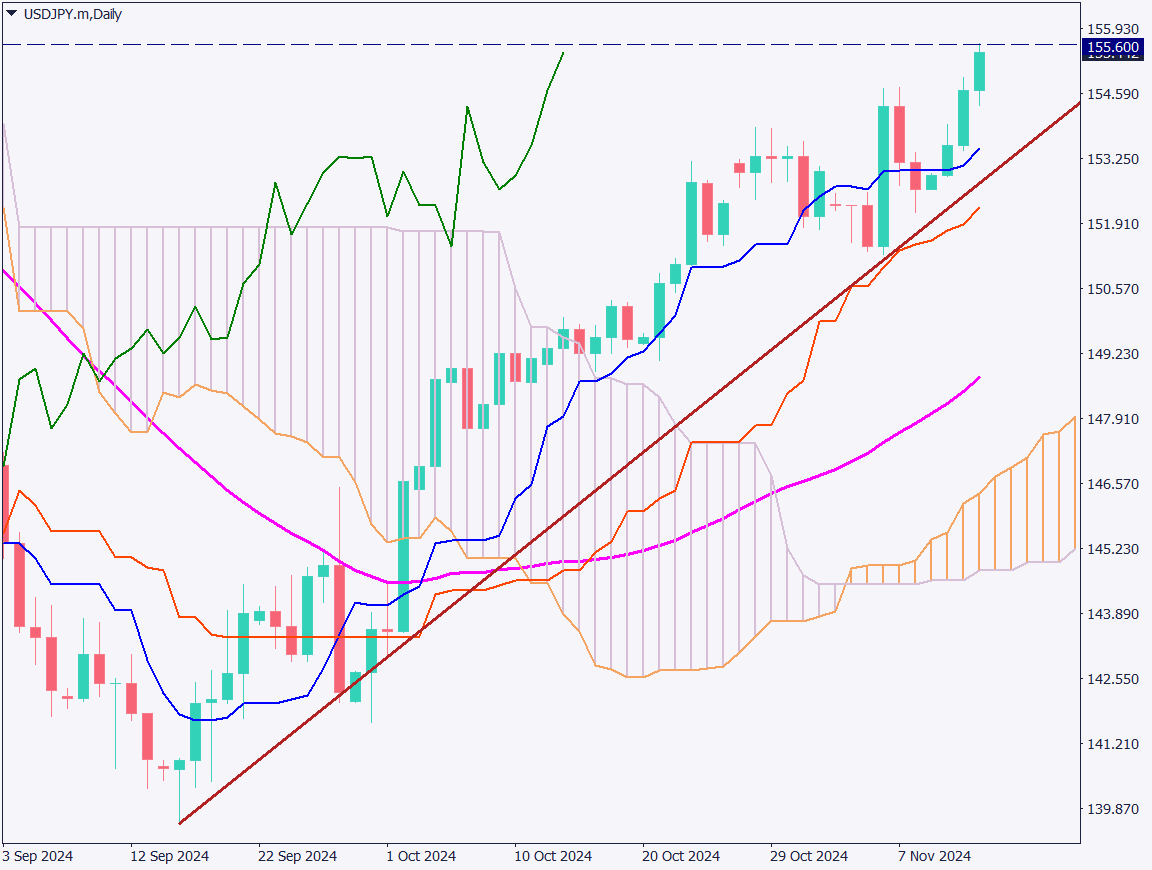 USDJPY Trending Above 155 JPY Level, Continuation of Upward Trend with New Highs Reached【November 14, 2024】