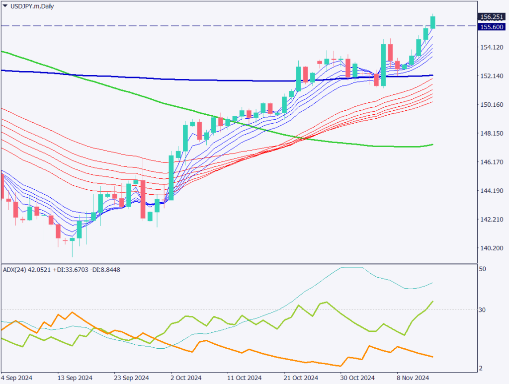ドル円は156円台まで円安、パウエルFRB議長は利下げを急がない姿勢【2024年11月15日】