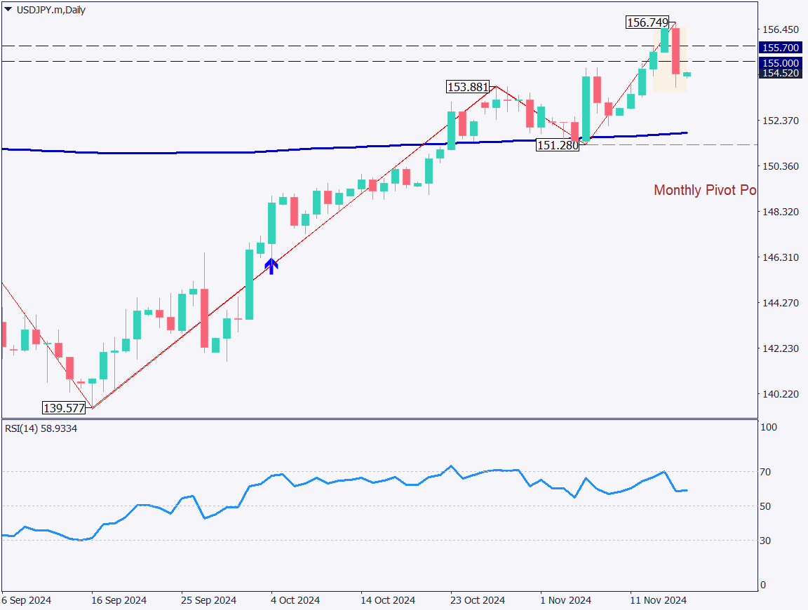 USDJPY Experiences Sharp Decline as Strong US Retail Sales Diminish Rate Cut Expectations【November 18, 2024】