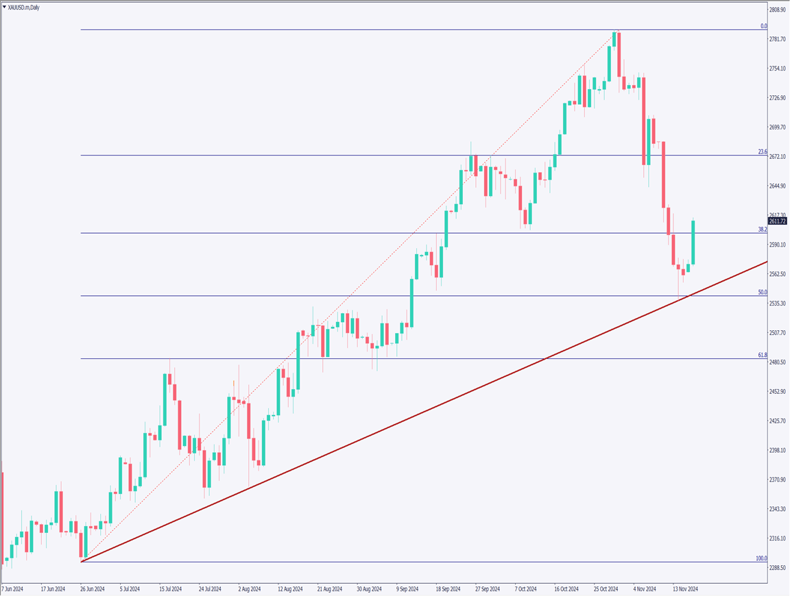 Gold Dip-Buying Opportunity, U.S. Approves Missile Use in Russian Territory【November 19, 2024】