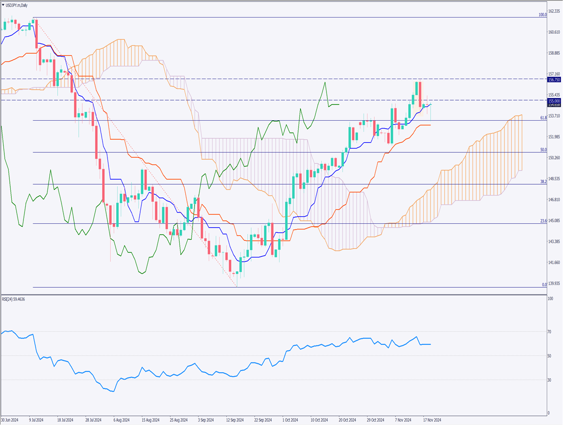 USDJPY Declines Temporarily but Supported by Dip-Buying, Eyes on Breaking Above 155JPY【November 20, 2024】
