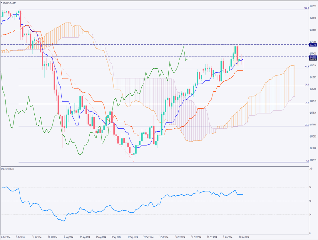 ドル円は一時下落も押し目買い、155円を上抜けるか【2024年11月20日】