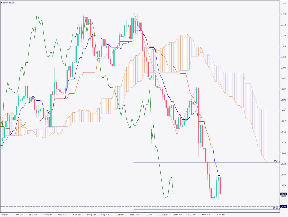 EURUSD Turns Bearish as Fed Considers Further Rate Cuts【November 21, 2024】