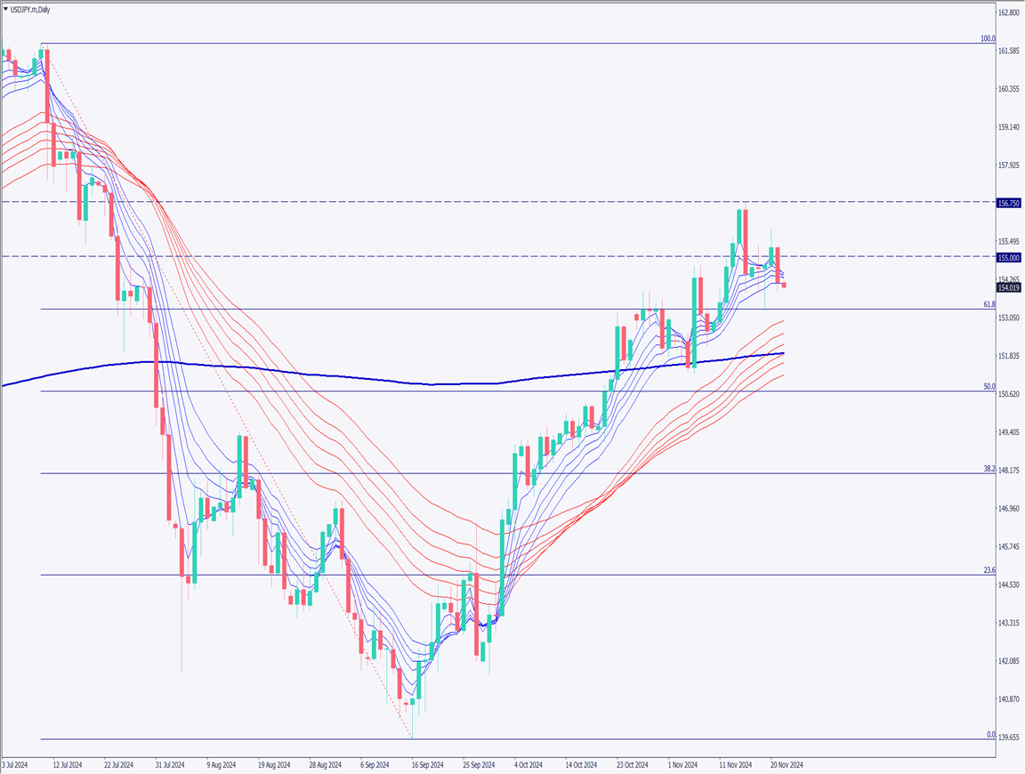 Stocks and USD Strength, Yet JPY Appreciates? USDJPY Falls to 153 JPY【November 22, 2024】