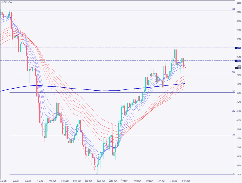 株高ドル高でも円高？ドル円は153円台に下落【2024年11月22日】