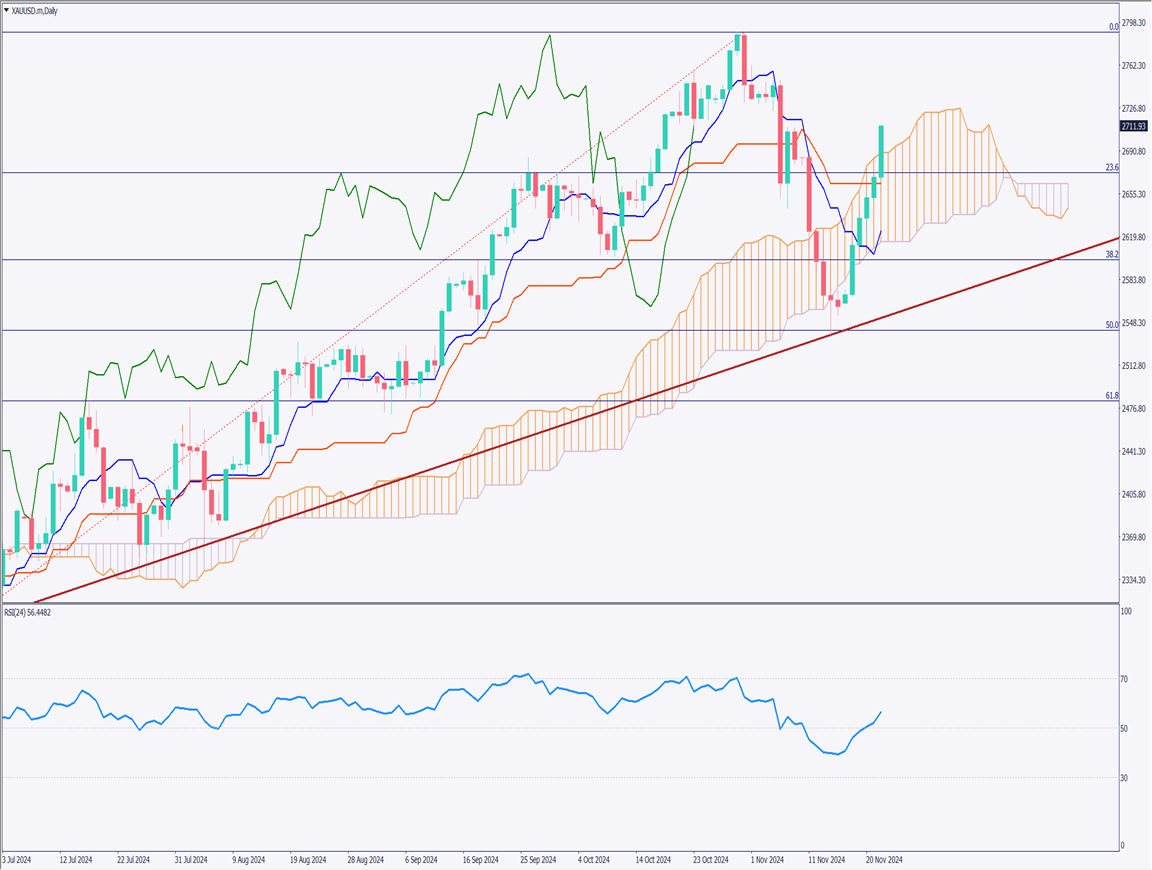 Gold Surges as Tensions Between the West and Russia Drive Funds to Safe-Haven Assets【November 25, 2024】