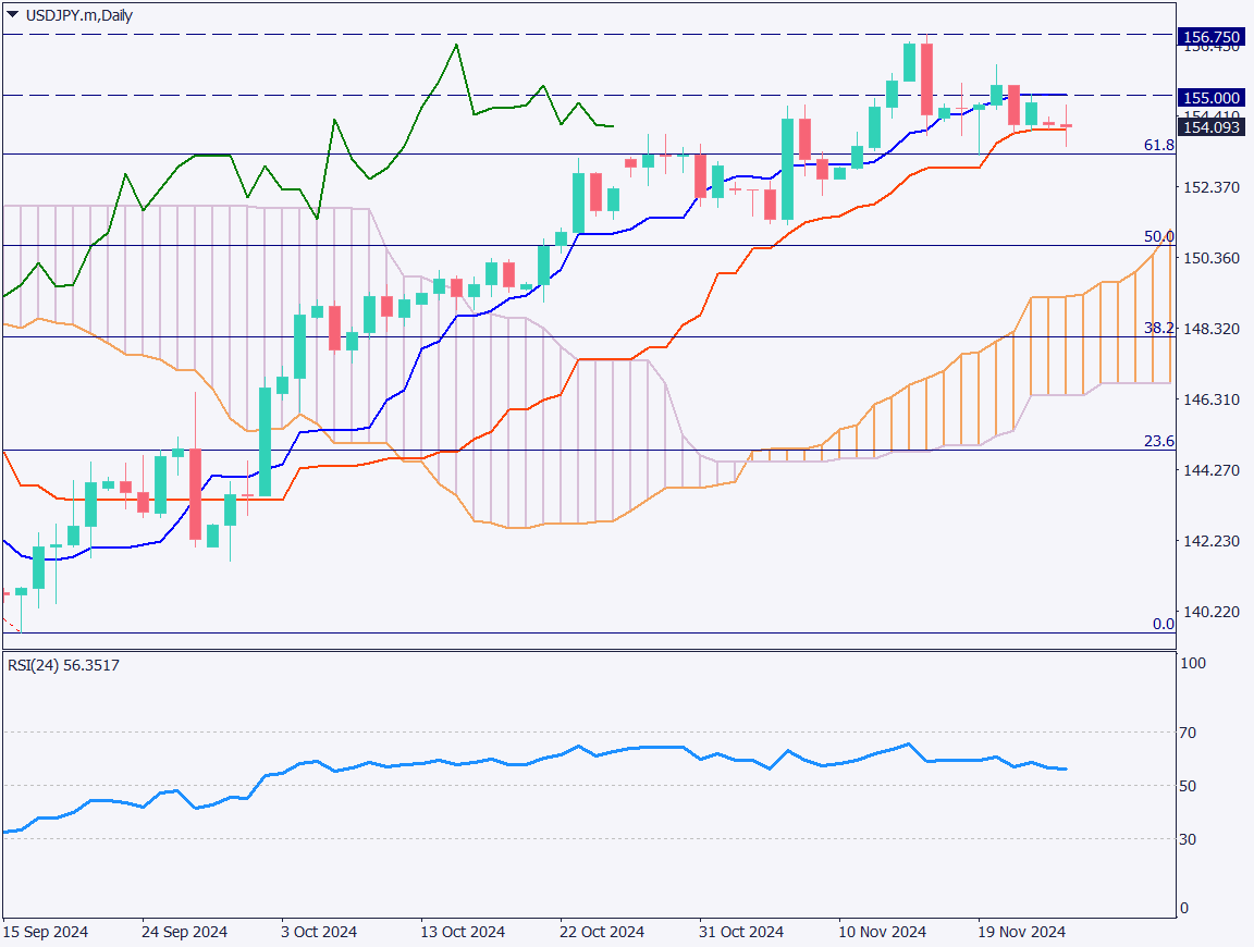 USDJPY Holds Steady as Treasury Secretary Appointment of Mr. Bessent Announced【November 26, 2024】