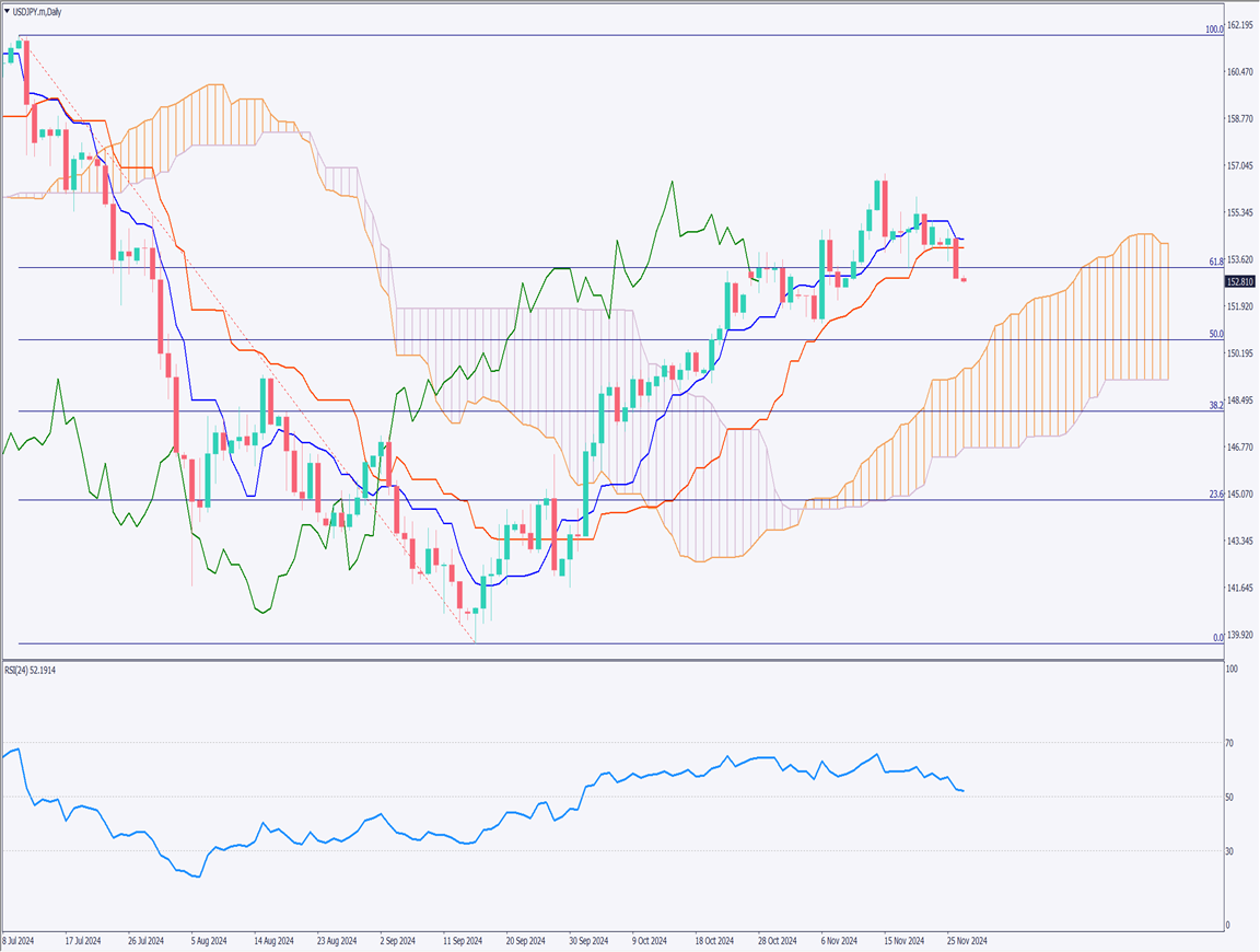 USDJPY Reacts to a Decline as Israel Reaches a Ceasefire Agreement with Lebanon【November 27, 2024】
