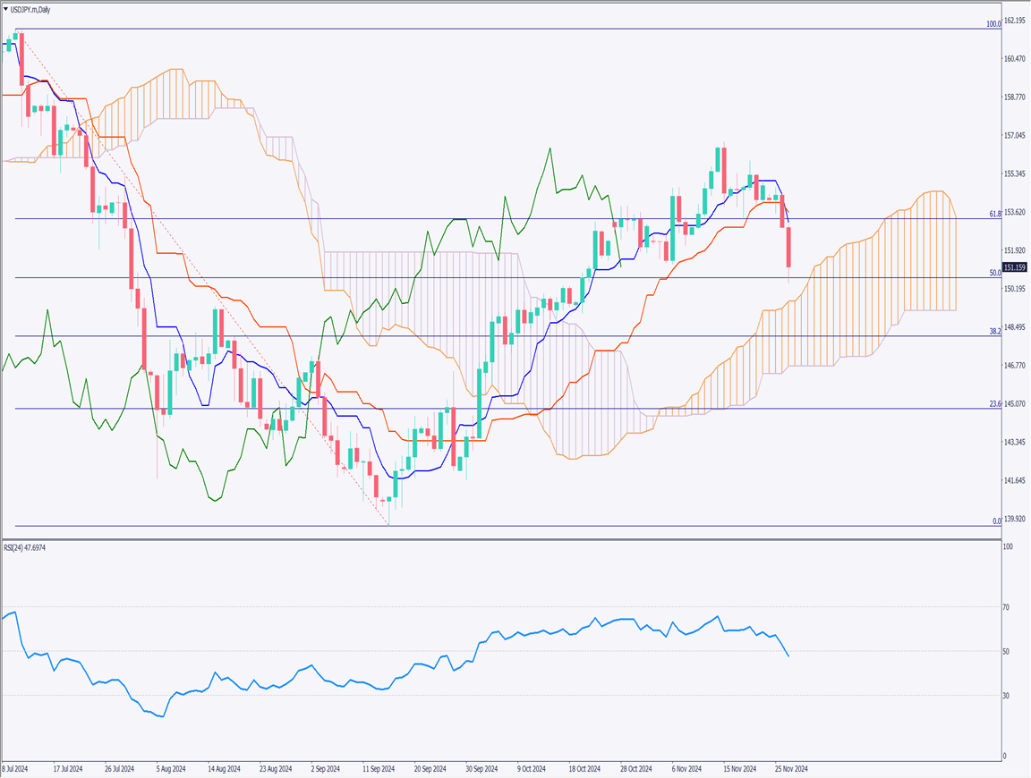 USDJPY Falls as Position Adjustment Intensifies Ahead of U.S. Thanksgiving【November 28, 2024】