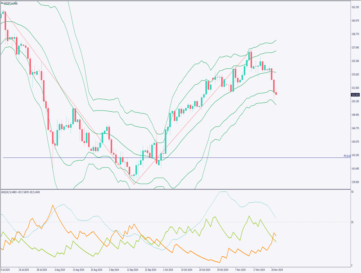 USDJPY Declines as Yen Buying Increases Amid Low Liquidity【November 29, 2024】