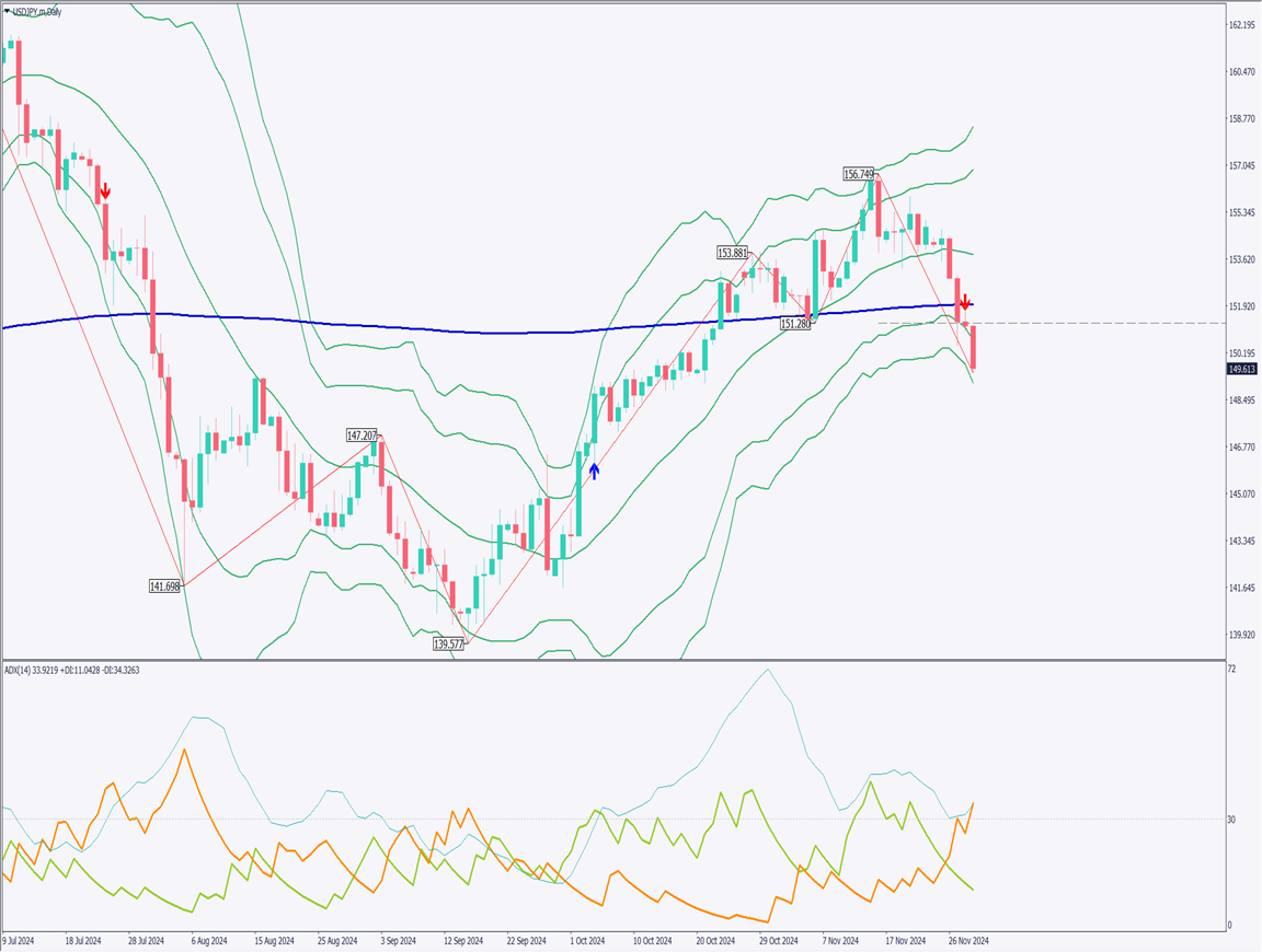 USDJPY Drops Below 150 JPY Amid Rising Expectations for BOJ Rate Hike【December 2, 2024】