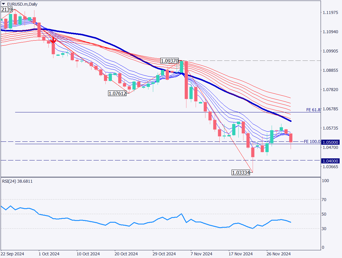 EURUSD Declines Amid Concerns Over a No-Confidence Motion Against French Government【December 3, 2024】