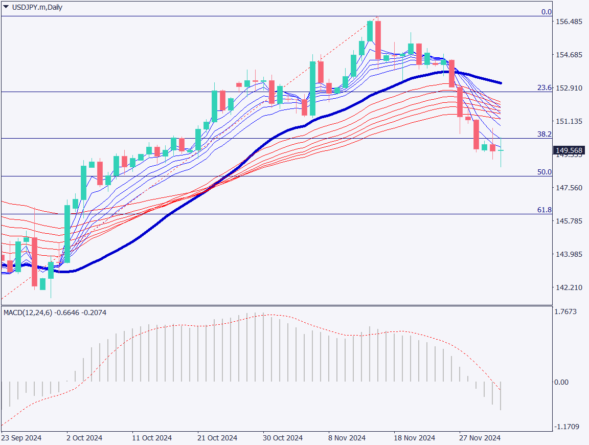 USDJPY: Risk-Off Yen Buying as Martial Law Temporarily Declared in South Korea【December 4, 2024】