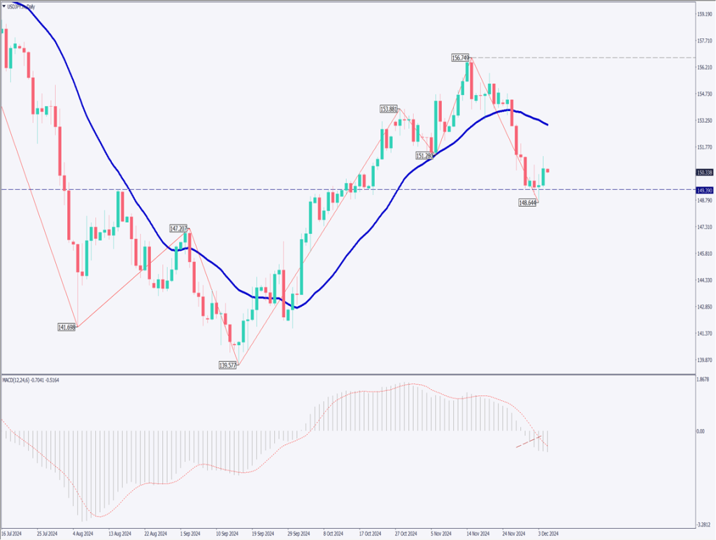 ドル円は一時151円まで買い戻し、日銀の追加利上げは見送りか【2024年12月5日】