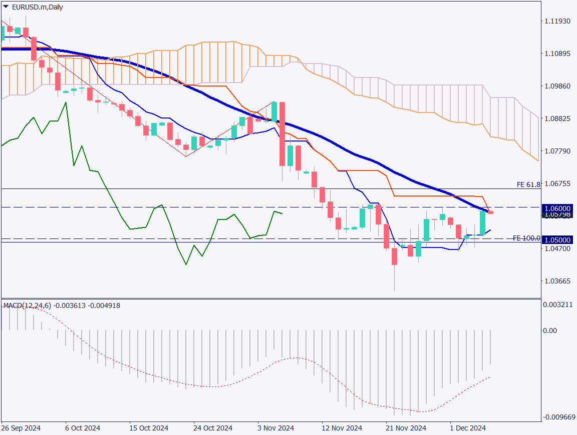 EURUSD Rises Ahead of U.S. Employment Data【December 6, 2024】