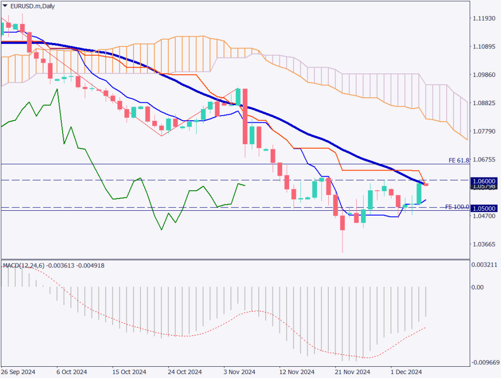 ユーロドルは上昇、米雇用統計を控え様子見か【2024年12月6日】