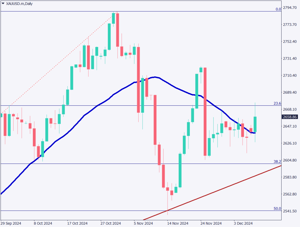 ゴールドは上昇、中国の金買い再開とシリア政権崩壊のリスクオフが影響【2024年12月10日】
