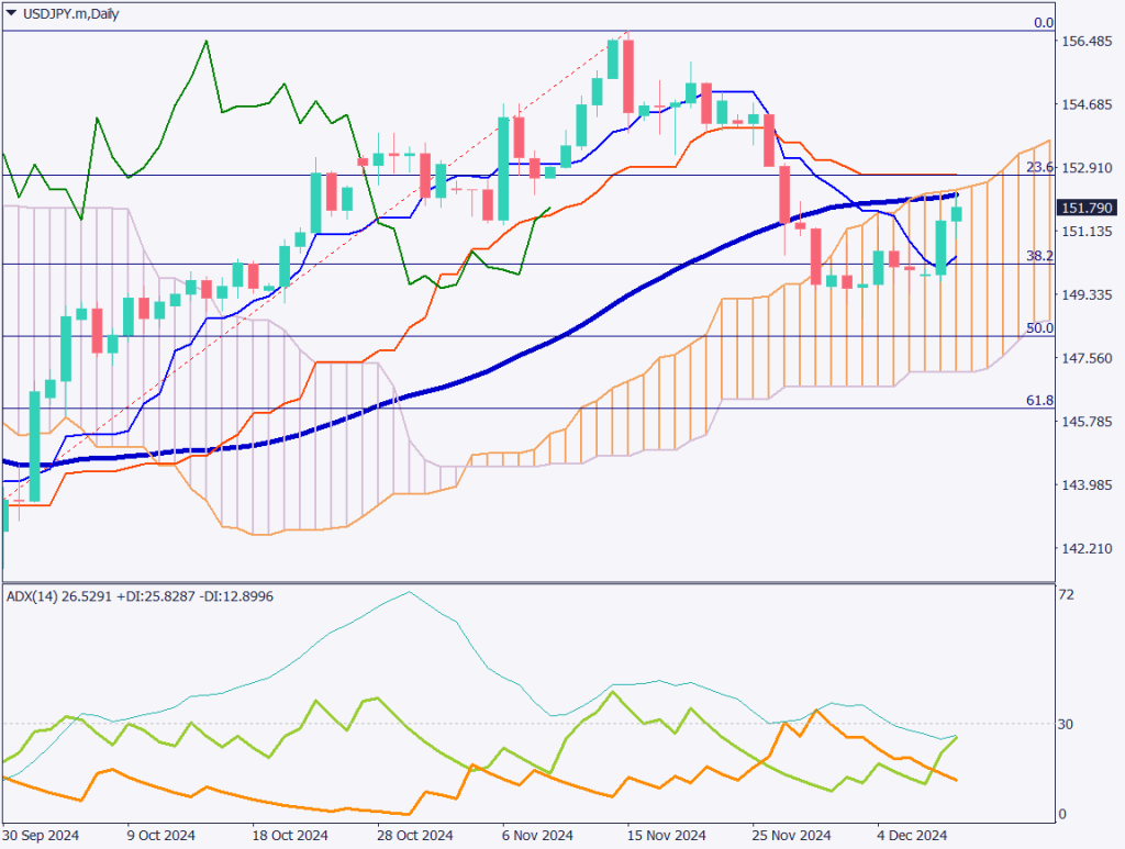 ドル円は上昇、日銀の利上げは25%付近まで低下【2024年12月11日】