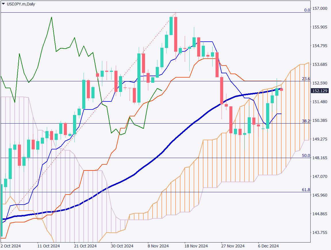 USDJPY in the Mid-152 JPY Range, Stock Prices on an Uptrend Due to U.S. Rate Cuts【December 12, 2024】