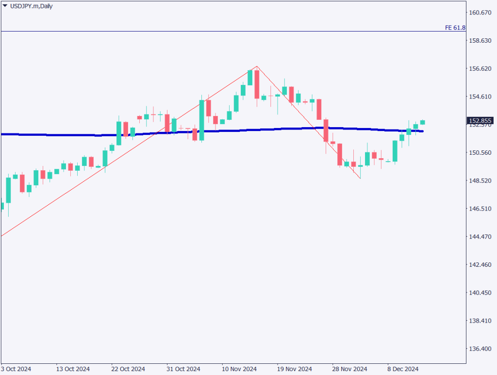 ドル円は5日続伸、来年の米金利見通しに注目【2024年12月13日】
