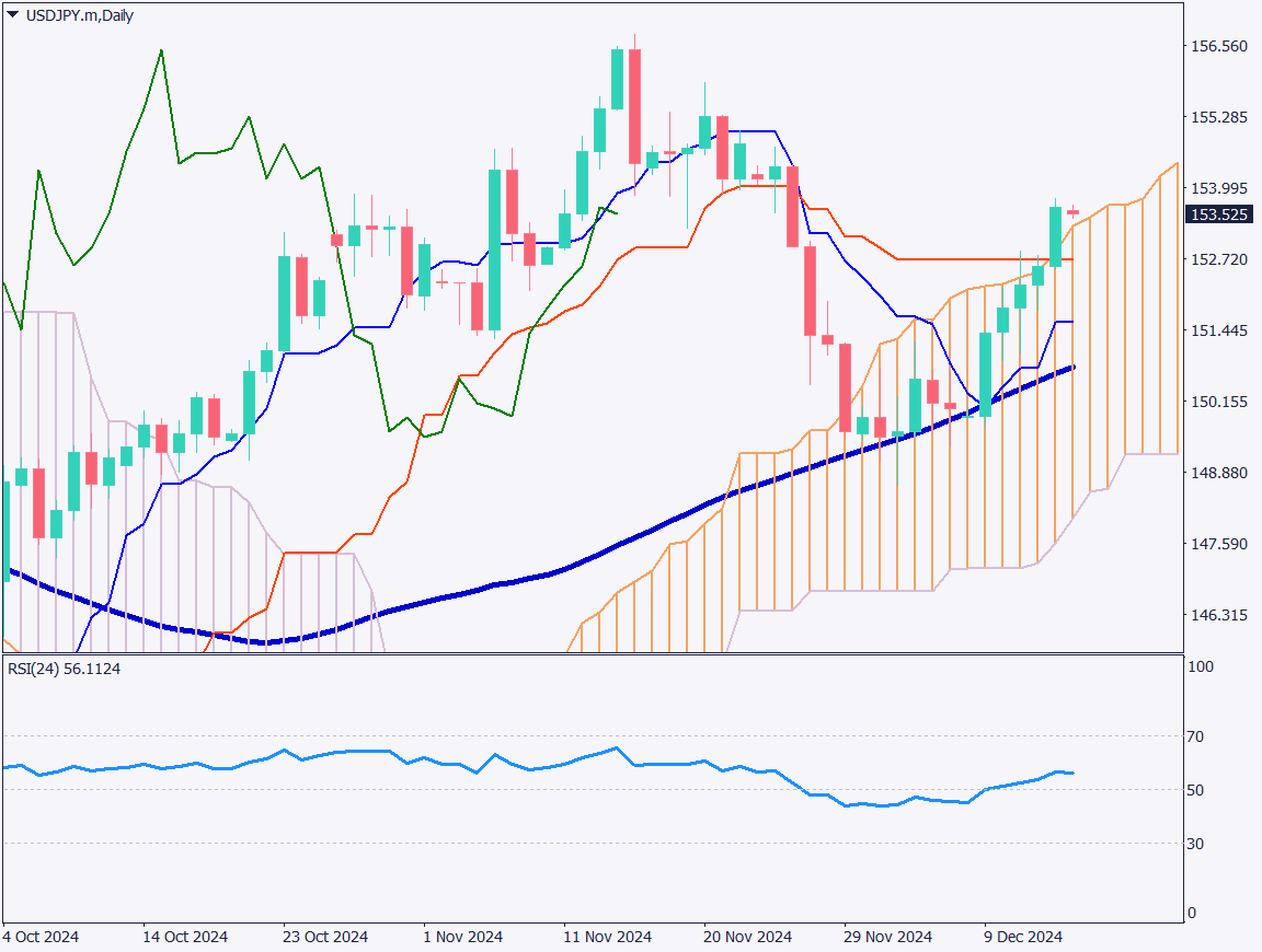 USDJPY Continues to Rise as BOJ Rate Hike Expectations Significantly Decline【December 16, 2024】