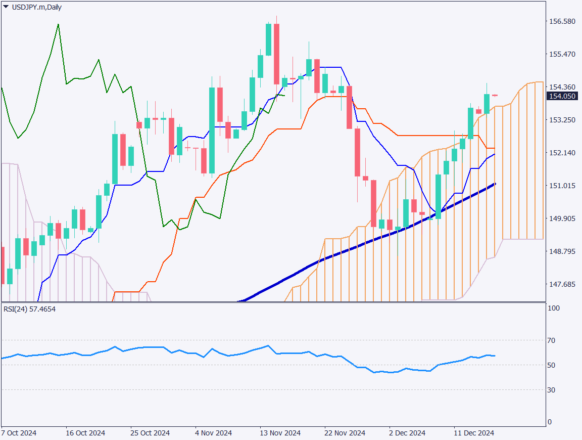 USDJPY Maintains Yen Weakness Trend but Traders Remain Cautious【December 17, 2024】