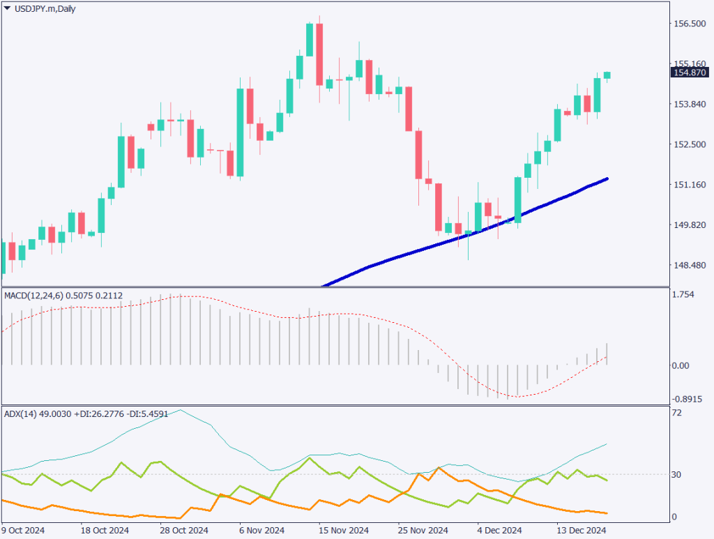 米FRBは利下げ決定もタカ派、米株価が大暴落【2024年12月19日】