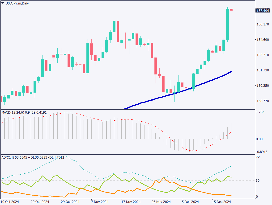 The Bank of Japan maintains a dovish stance, USDJPY rises to the 157 JPY level【December 20, 2024】