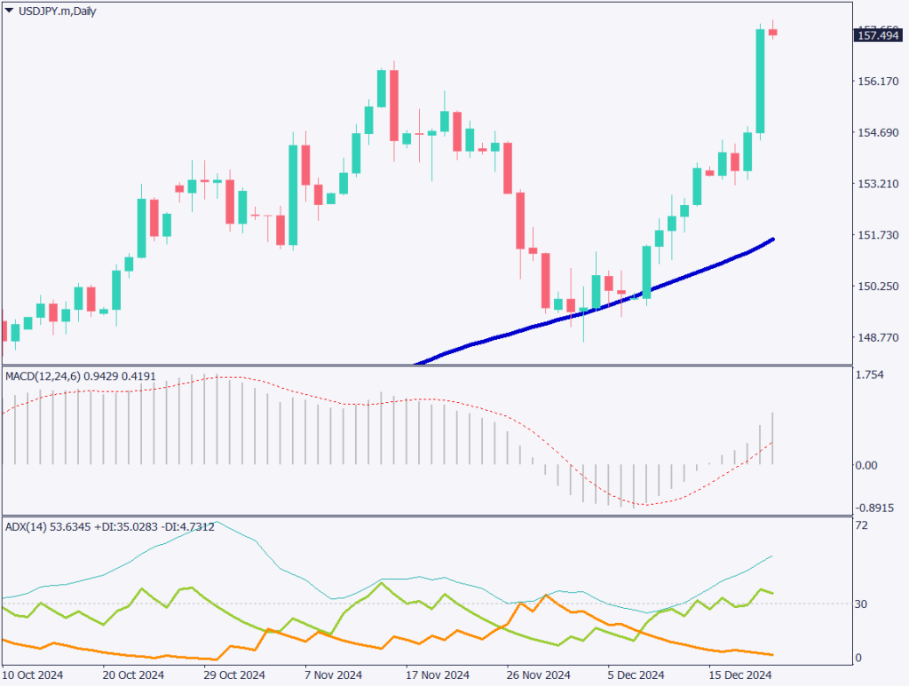 日銀はハト派姿勢を貫く、ドル円は157円台に上昇【2024年12月20日】
