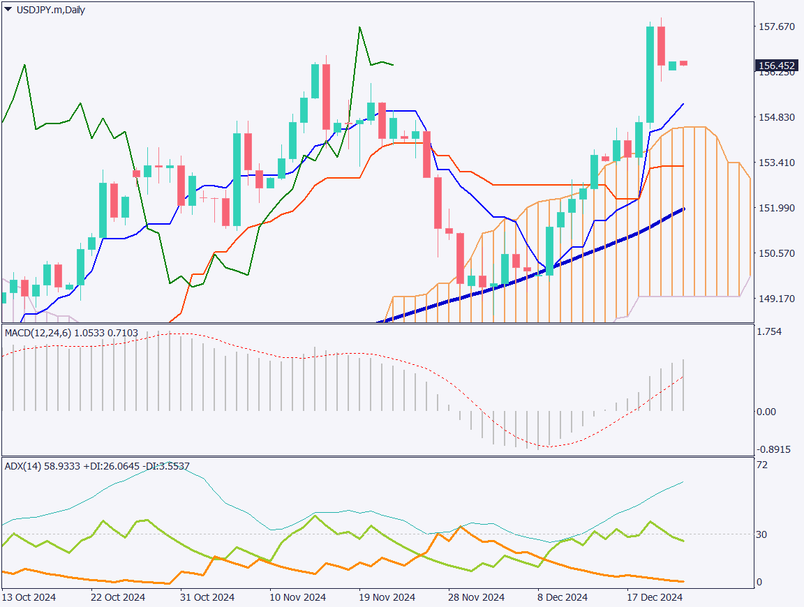 USDJPY Hits New Highs Amid Quiet Holiday Markets【December 23, 2024】